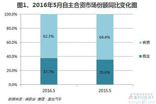 2016年5月合資品牌乘用車分類型銷量:增幅不及自主