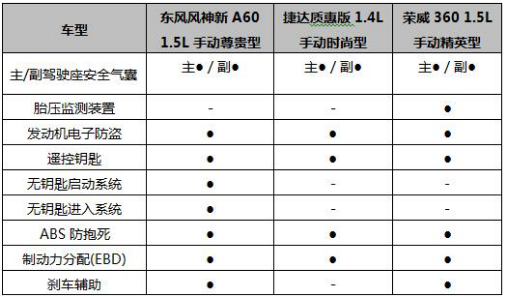 【A60稿件】看臉時(shí)代不只拼顏值 3款高性價(jià)比緊湊家轎推薦2016 7 12772.png