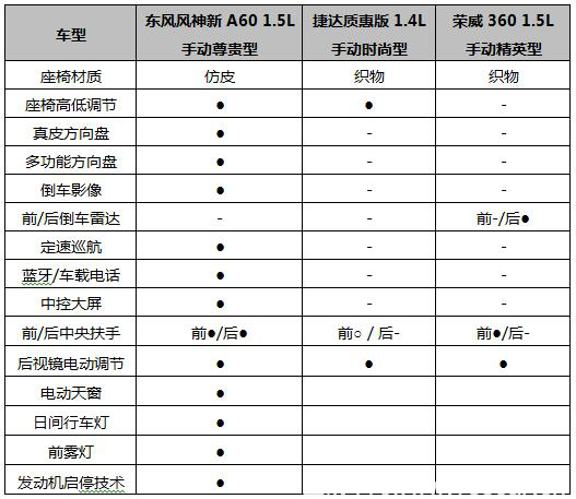 【A60稿件】看臉時(shí)代不只拼顏值 3款高性價(jià)比緊湊家轎推薦2016 7 12944.png