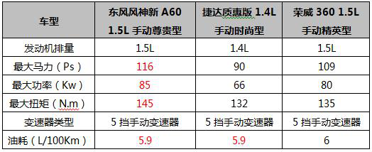 【A60稿件】看臉時(shí)代不只拼顏值 3款高性價(jià)比緊湊家轎推薦2016 7 121129.png