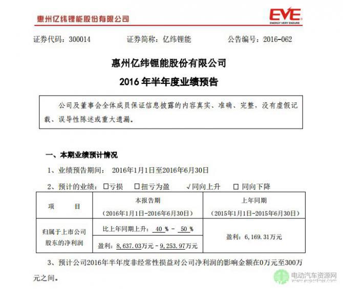 多家動(dòng)力電池企業(yè)公布半年度業(yè)績(jī)預(yù)告