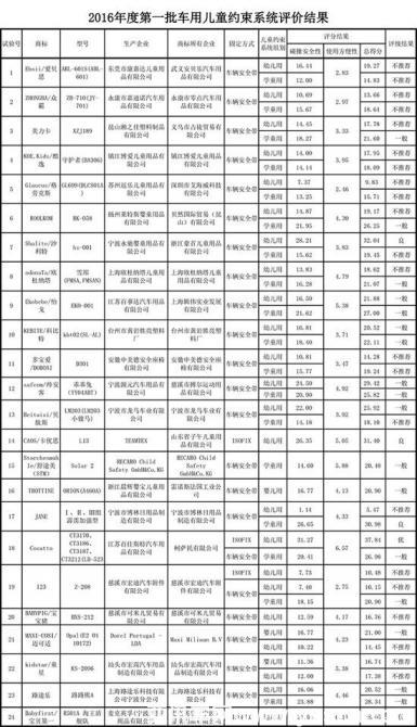 2016年C-NCAP兒童約束系統(tǒng)評價(jià)成績：兒童安全座椅半數(shù)不推薦