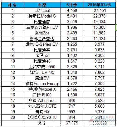 全球H1電動車銷量排名：吉利入榜 中國車企占九席