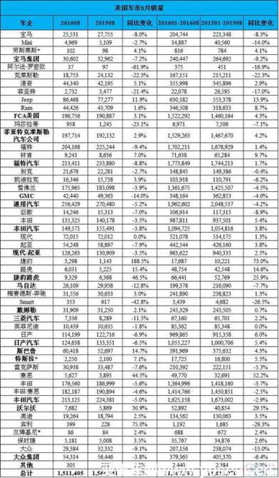 美國車市8月銷量跌幅擴(kuò)大 僅三家車企增長