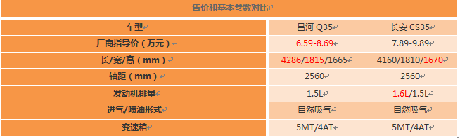 王牌對(duì)王牌：昌河Q35對(duì)比長(zhǎng)安CS35 V4239.png