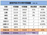 收藏點贊 同比猛增82% 全年銷量目標增至70萬 吉利汽車9月銷量創(chuàng)新高