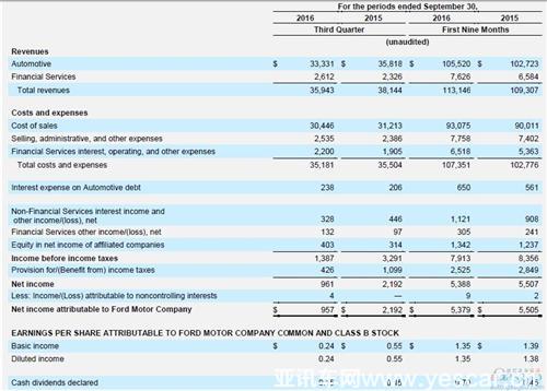 福特Q3凈利潤暴跌56%  在華稅前利潤暴增