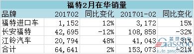 汽車(chē)銷(xiāo)量，外企在華銷(xiāo)量，福特在華銷(xiāo)量，長(zhǎng)安福特2月銷(xiāo)量，江鈴汽車(chē)銷(xiāo)量