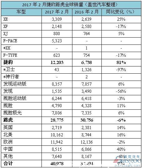 車企銷量，2017汽車銷量，汽車銷量，捷豹路虎全球銷量,捷豹路虎全球2月銷量