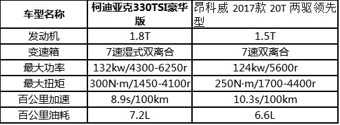 昂科威和柯迪亞克 柯迪亞克配置價格完勝