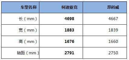 昂科威和柯迪亞克 柯迪亞克配置價格完勝