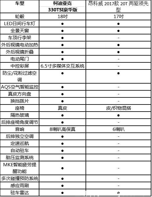 昂科威和柯迪亞克 柯迪亞克配置價格完勝