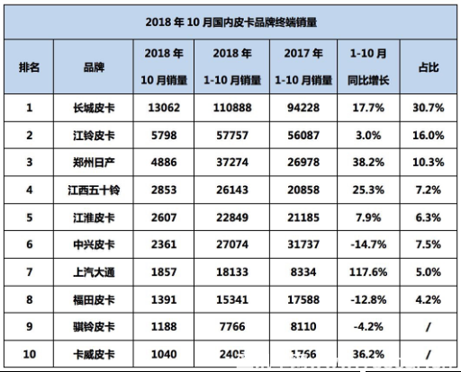 市場方向【童濟(jì)仁汽車評論】風(fēng)駿7上市帶來的皮卡市場新思考364.png