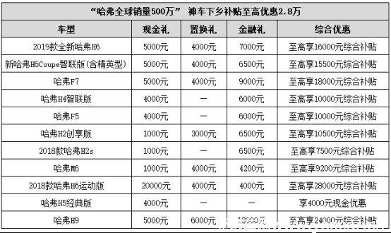 哈弗又一波福利來(lái)了　這款車最劃算0311v21709.png