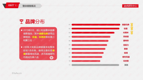 途虎研究中心發(fā)布2月輪胎電商報(bào)告 上海中高端輪胎占比提升明顯171.png
