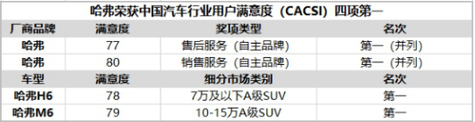 “霸榜”中國保值率排行榜，哈弗為何如此“霸道”？V31072.png