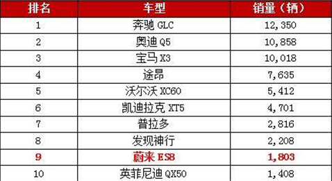 蔚來(lái)汽車(chē)ES8成為能源電動(dòng)汽車(chē)的新勢(shì)力