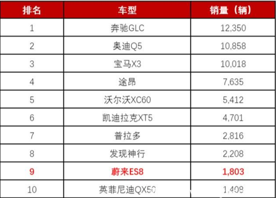 揭秘蔚來汽車ES8續(xù)航到底如何呢？