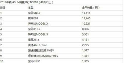 細(xì)數(shù)一下2018年蔚來(lái)汽車(chē)獲得的好名次