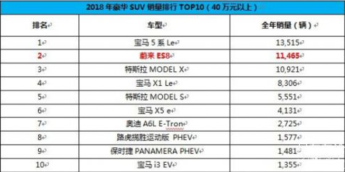 2019中國(guó)最佳創(chuàng)新公司評(píng)選蔚來汽車排第五