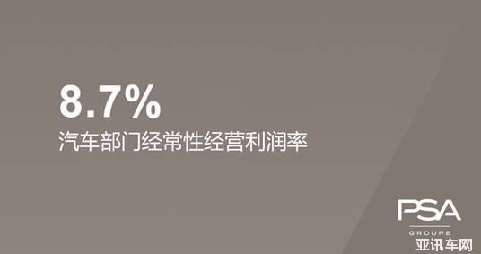 PSA集團(tuán)2019年上半年盈利，實(shí)現(xiàn)經(jīng)營(yíng)利潤(rùn)33.38億歐元，同比增長(zhǎng)10.6%