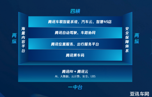 騰訊擁抱產(chǎn)業(yè)互聯(lián)網(wǎng)一周年，智慧出行“三次提速”引領(lǐng)生態(tài)共建