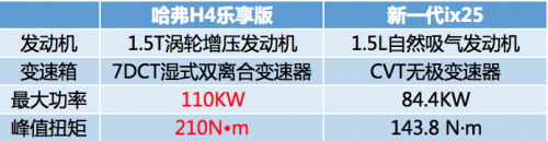 哈弗H4樂享版“約架”新一代ix25，打造7-9萬爆款SUV標桿