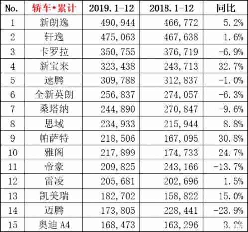 2019年銷量突破20萬輛，帕薩特時(shí)代     