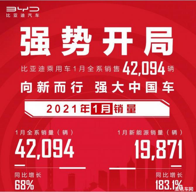 同比大增68% 比亞迪2021開年交出亮麗答卷-圖1