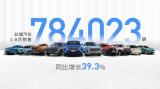 產(chǎn)品煥新加速 消費熱度攀升 長城汽車1-8月銷售78.4萬輛