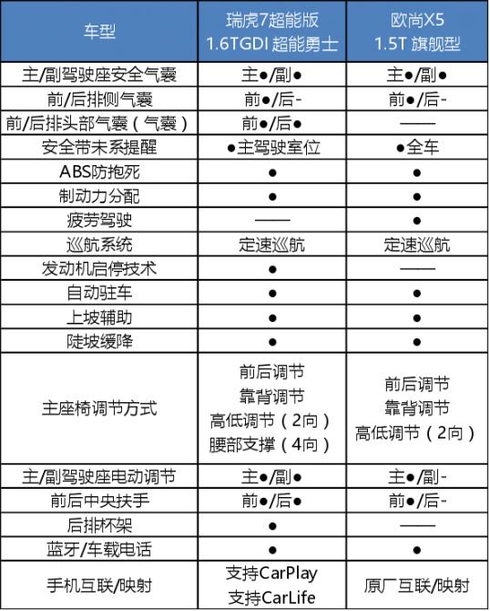 10萬級緊湊型SUV，瑞虎7超能版與歐尚X5誰更全能？-汽車氪