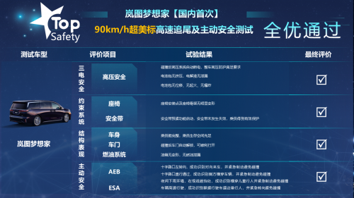 嵐圖夢想家成功挑戰(zhàn)“超美標”尾撞測試