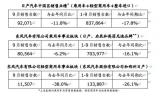 日產(chǎn)公布9月中國區(qū)銷量：共計(jì)92071臺