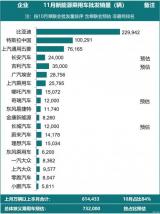 乘聯(lián)會公布：11月新能源廠商批發(fā)銷量預(yù)估