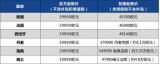 比肩中高端品牌 愛(ài)馳U6在歐洲售價(jià)高達(dá)5.1萬(wàn)歐元