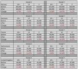 最高降幅達(dá)20% 特斯拉下調(diào)歐洲等國售價(jià)