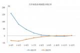 中汽協(xié)公布：2022年汽車制造業(yè)利潤(rùn)5319.6億