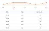 漲跌未定 國內(nèi)油價將于3月17日24時調(diào)整