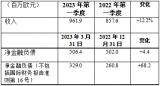 布雷博：第一季度收入增長(zhǎng)12.2%，達(dá)9.619億歐元 （按同比匯率計(jì)算增長(zhǎng)11.6%）