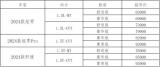 凱翼汽車三款車型升級(jí)上市——配置升級(jí)優(yōu)化，排放滿足“國(guó)六B”標(biāo)準(zhǔn)