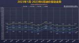 6月28日24時(shí)起92號(hào)汽油上調(diào)0.05元/升