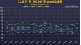7月12日24時起：92號汽油上調(diào)0.12元/升