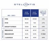 Stellantis集團2023年上半年業(yè)績破紀錄，實現(xiàn)凈營收984億歐元