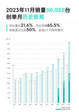 領(lǐng)克08 11月銷量達10,019輛 創(chuàng)中型插電式混動SUV“銷冠”速度