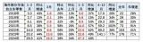 乘聯(lián)會(huì)：中國(guó)車(chē)企一季度海外銷(xiāo)量同比增長(zhǎng)40%