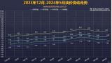 發(fā)改委稱：5月29日國(guó)內(nèi)成品油價(jià)不作調(diào)整