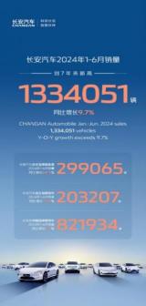 新能源+燃油車雙線發(fā)力，長(zhǎng)安汽車1-6月銷售1334051輛，同比增長(zhǎng)9.7%！