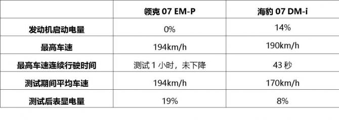 領(lǐng)克07 EM-P 饋電工況194碼高環(huán)連跑60分鐘，沒失速 能耗也不錯