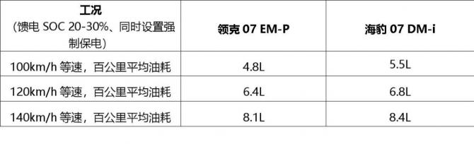 領(lǐng)克07 EM-P 饋電工況194碼高環(huán)連跑60分鐘，沒失速 能耗也不錯