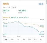 跌破萬(wàn)億 特斯拉單日市值蒸發(fā)超1500億美元